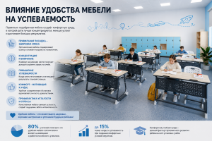 Влиянии удобства мебели на успеваемость